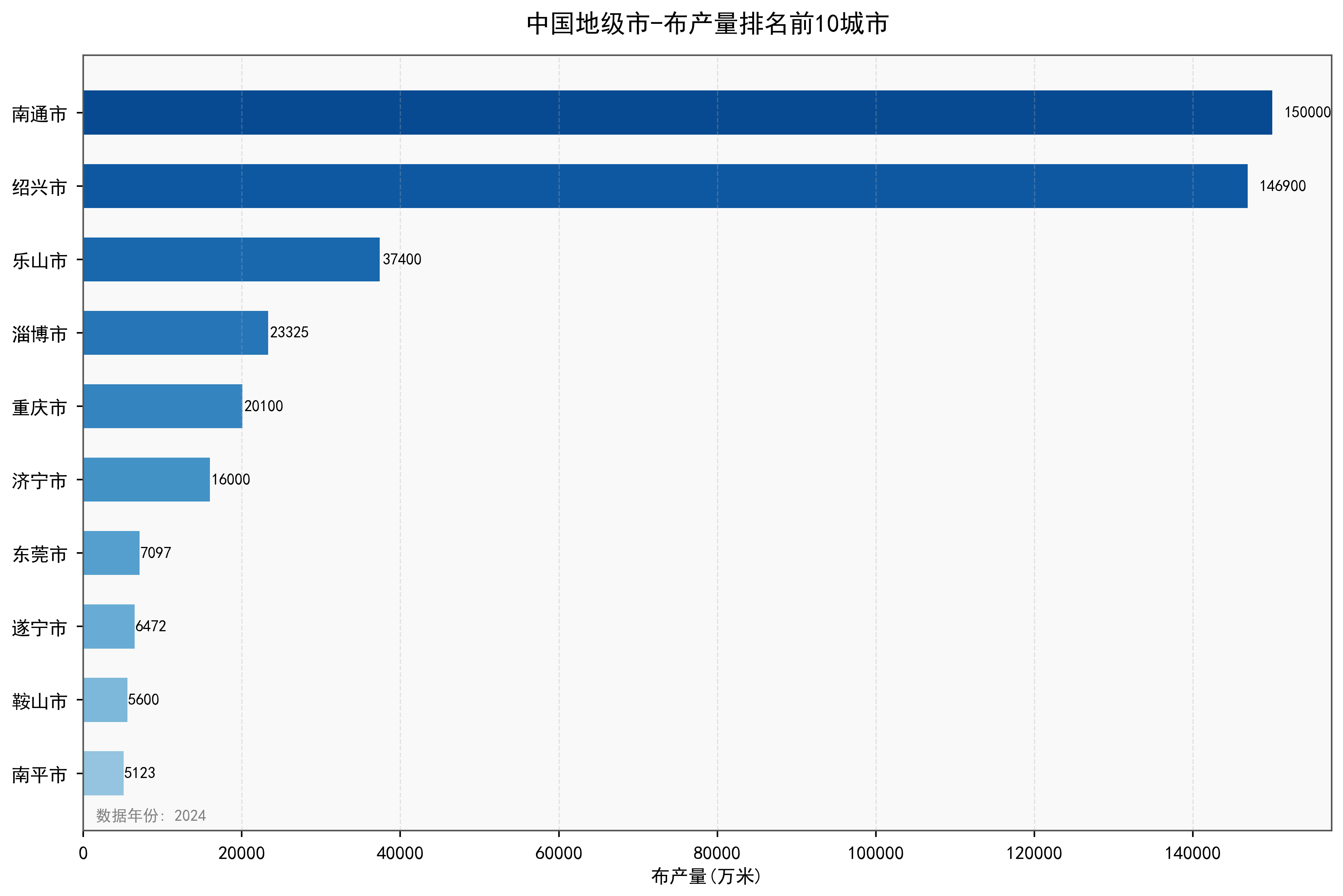 中国地级市布产量数据：2000-2024年